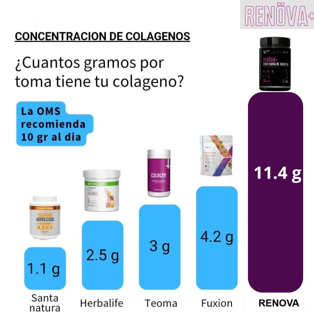 RENOVA ( Colágeno, RESVERATROL, Q10)